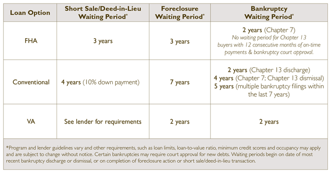 Chart showing loan option waiting periods