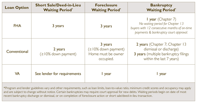 Chart showing loan option waiting periods with extenuating circumstances