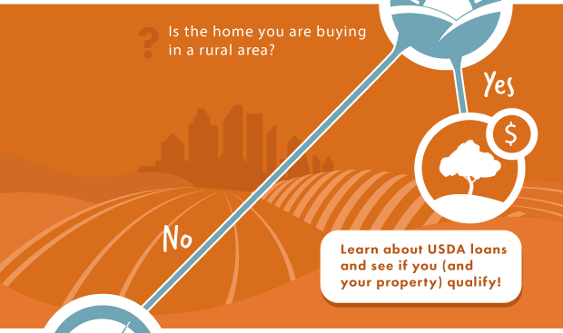 Graphic with text "Is the home you are buying in a rural area? Yes - qualify for USDA loans. No - continue"