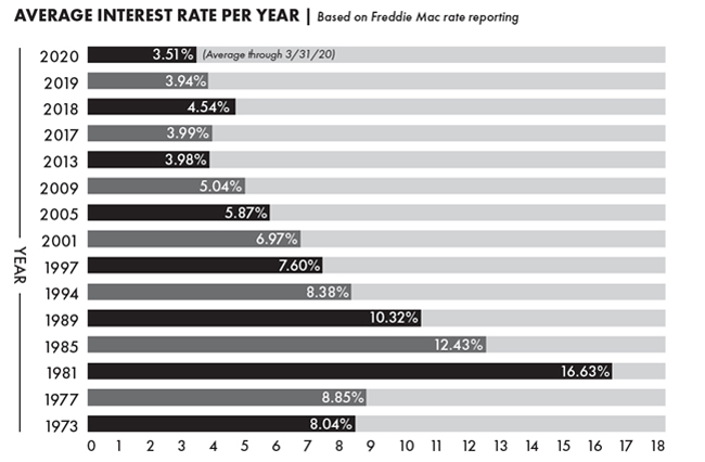 Graph showing average interest rate per year