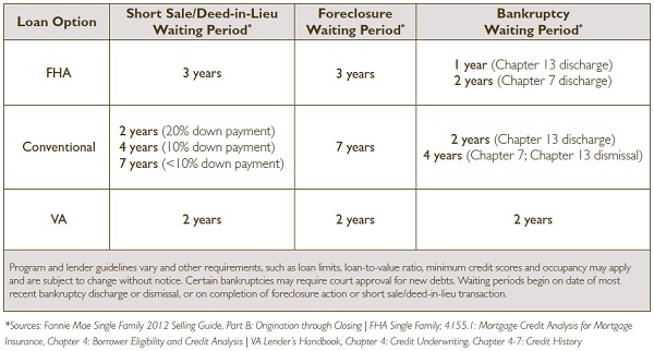 Mortgage waiting periods