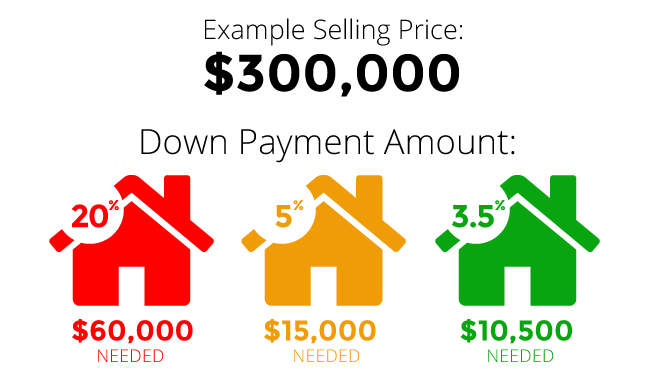 Illustration of three homes with 3.5%, 5% and 20% down payments for an example home selling for $300,000