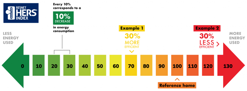 RESNET HERS Index graphic showing energy consumption 