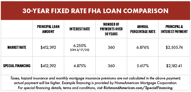 Infographic explaining 30-year fixed rate FHA loan comparison, includes market rate versus special financing