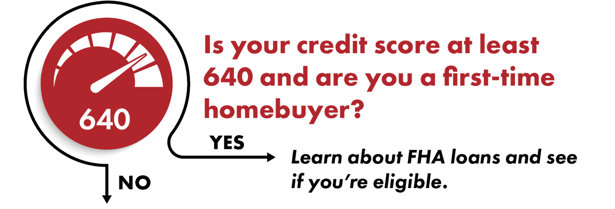 Is your credit score at least 640 and are you a first-time homebuyer?
Yes (right arrow): Learn about FHA loans and see if you're eligible.
No (down arrow)