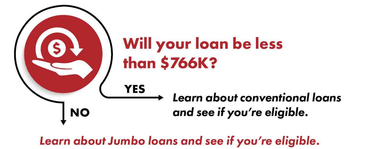 Will your loan be less than $766K?
Yes (right arrow): Learn about conventional loans and see if you're eligible
No (down arrow): Learn about Jumbo loans and see if you're eligible