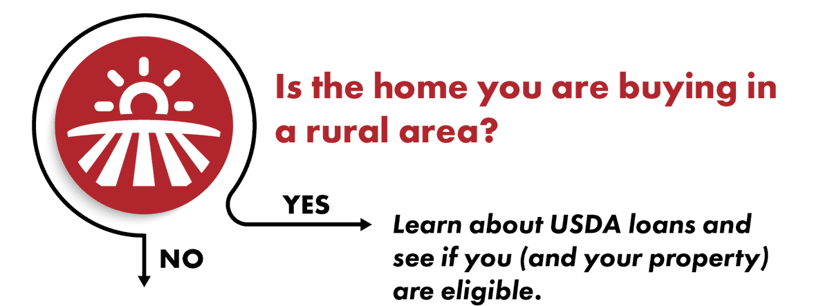 Is the home you are buying in a rural area?
Yes (right arrow): Learn about USDA loans and see if you (and your property) are eligible.
No (down arrow)