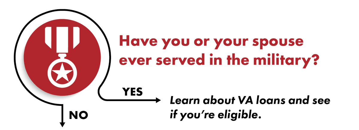 Have you or your spouse ever served in the military? 
Yes (right arrow): Learn about VA loans and see if you're eligible. 
No (down arrow)
