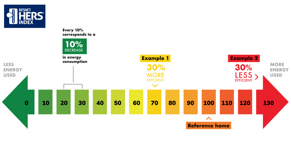 Home Energy Rating System Graph